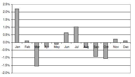 Figure 1. Average monthly return of the muni bond funds for the 12 calendar months