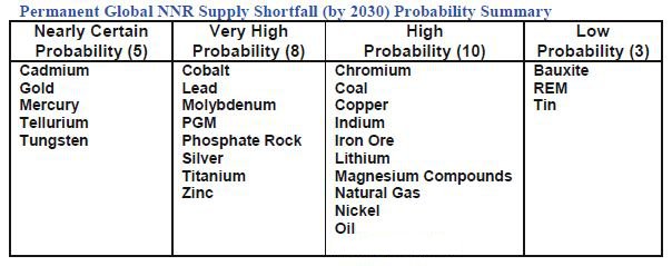 Permanent Global non renewable Natural Resource (NNR) Supply Shortfall (by 2030) Probability Summary