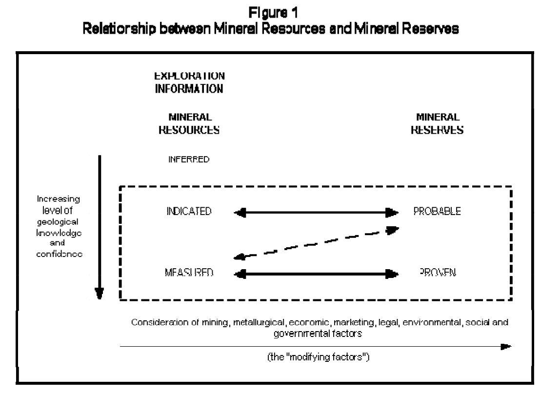 CIM Definition Standards: Relationship between Mineral Resource and Mineral Reserve