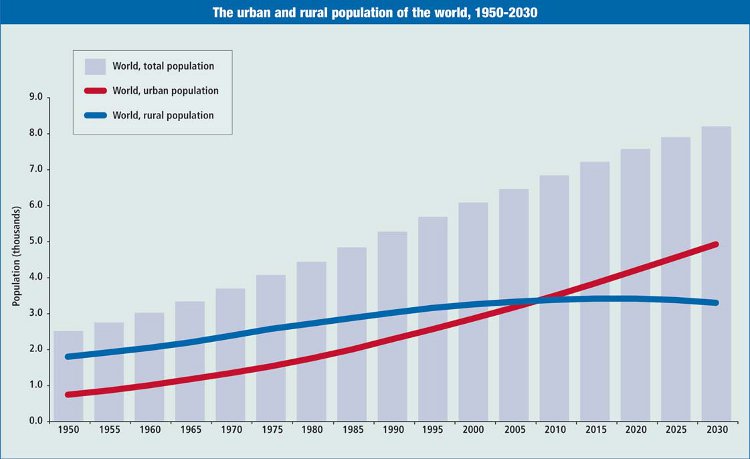 The Urban and Rural Population of the World, 1950-2030